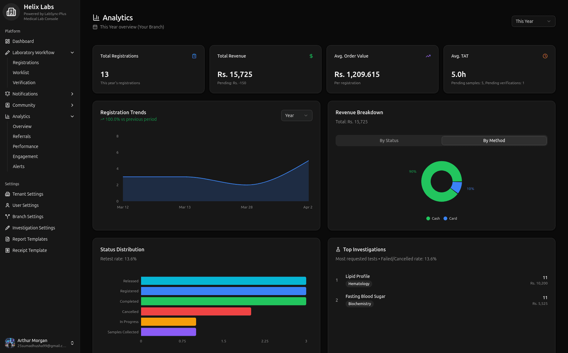LabSync-Plus analytics dashboard with charts and KPIs